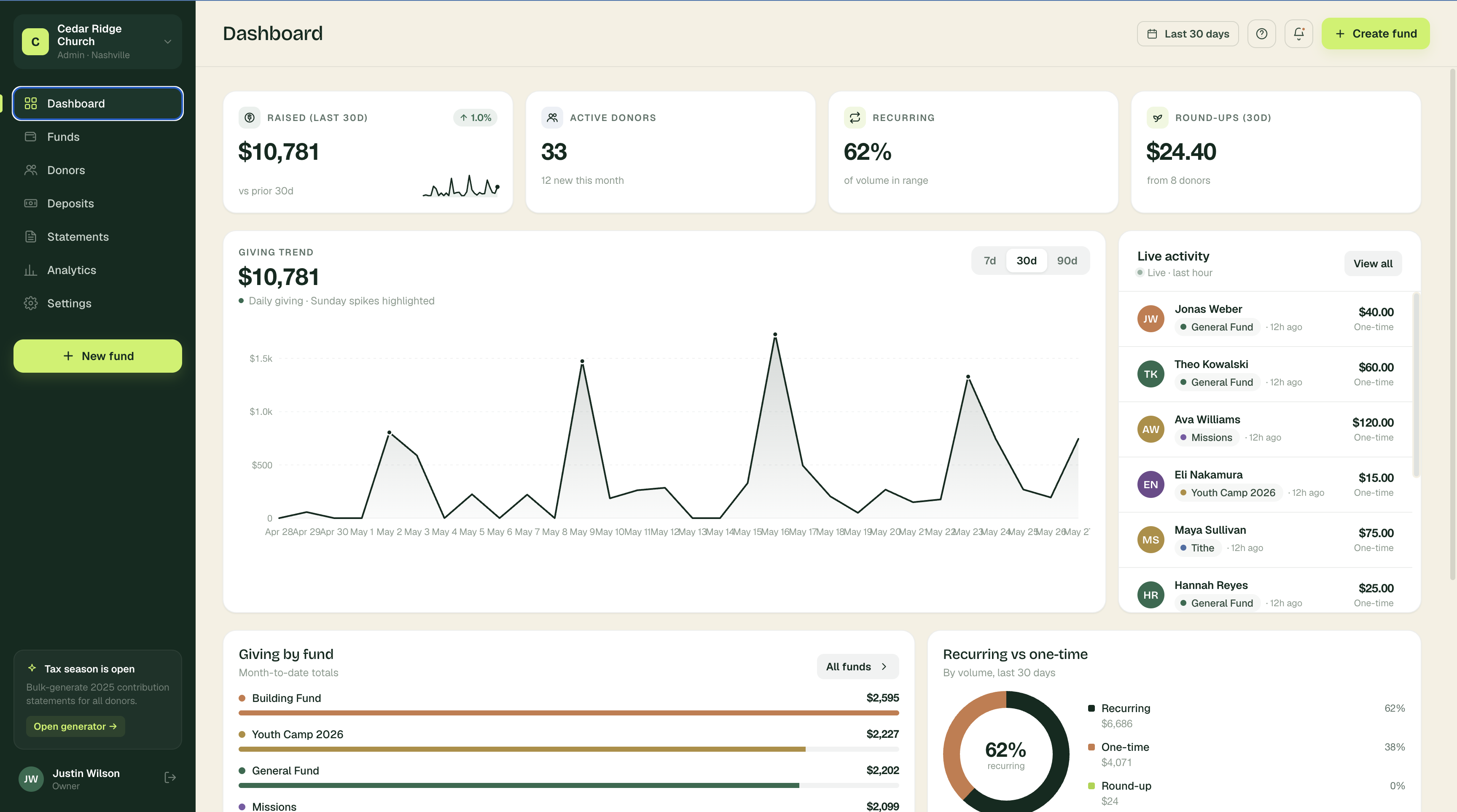 Freely Give admin Dashboard with weekly raised, active donors, recurring share, round-ups, a giving-trend chart, live activity feed, and per-fund breakdown